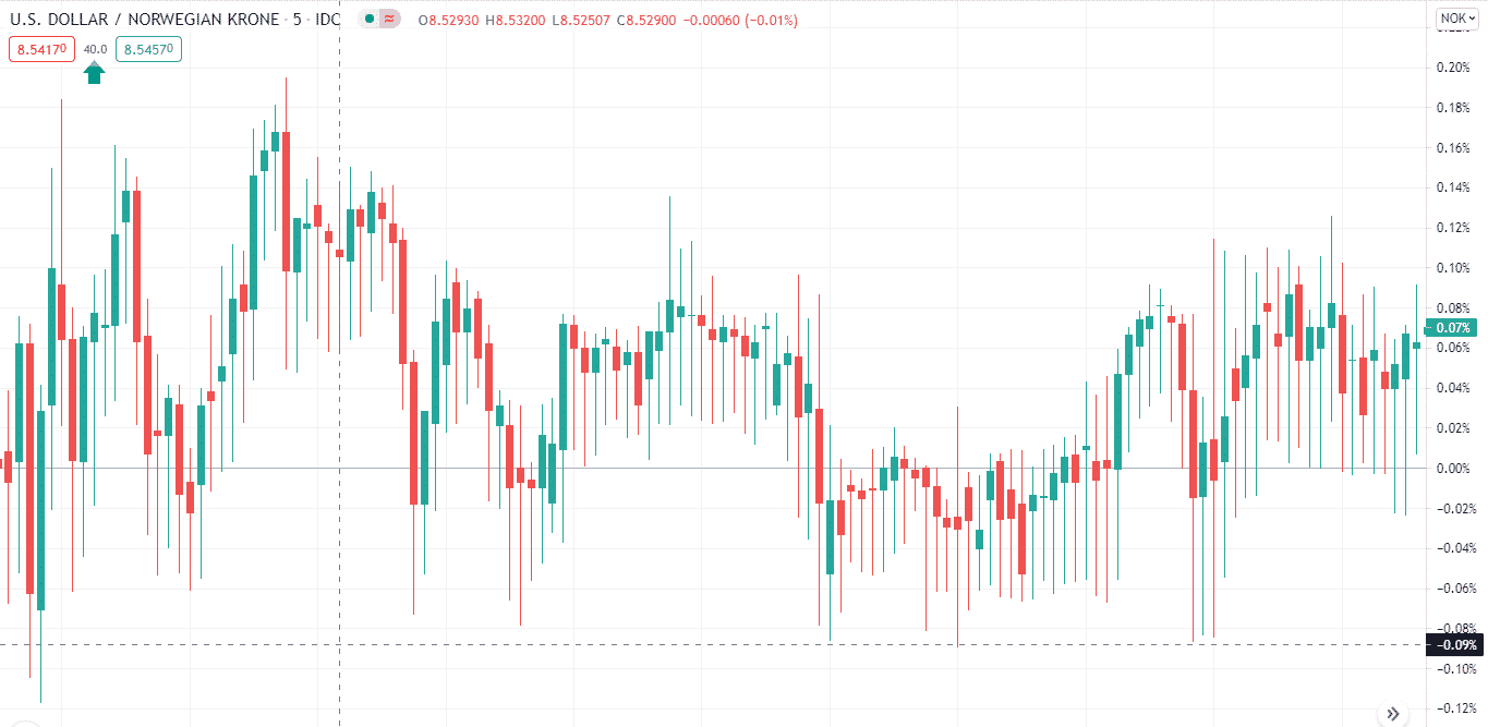 U.S. Dollar/Norwegian Krone_5