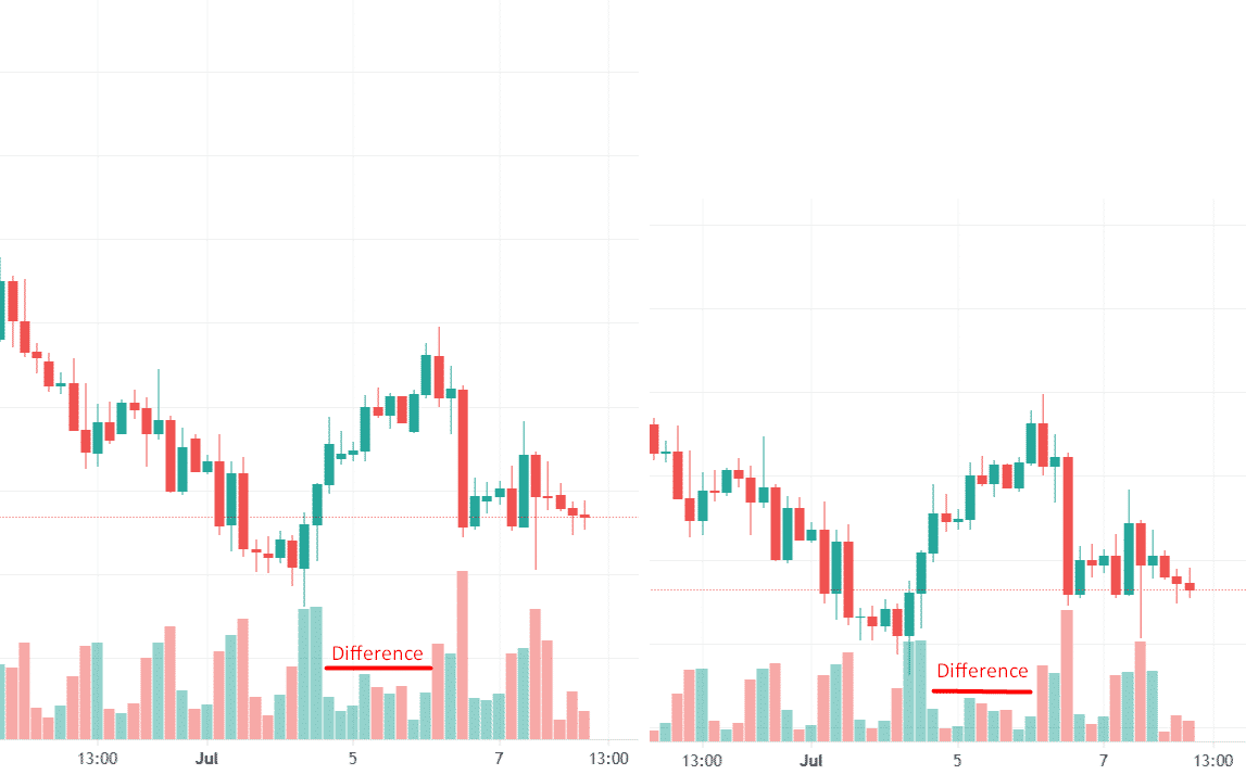 A comparison of two brokers with the same chart. One has a higher volume than the other.