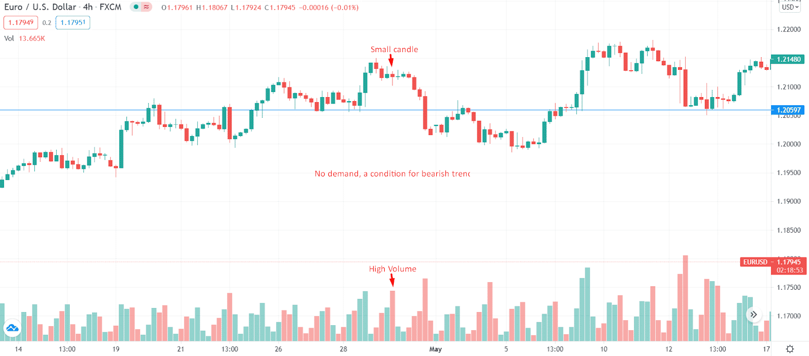 EURO/USD chart