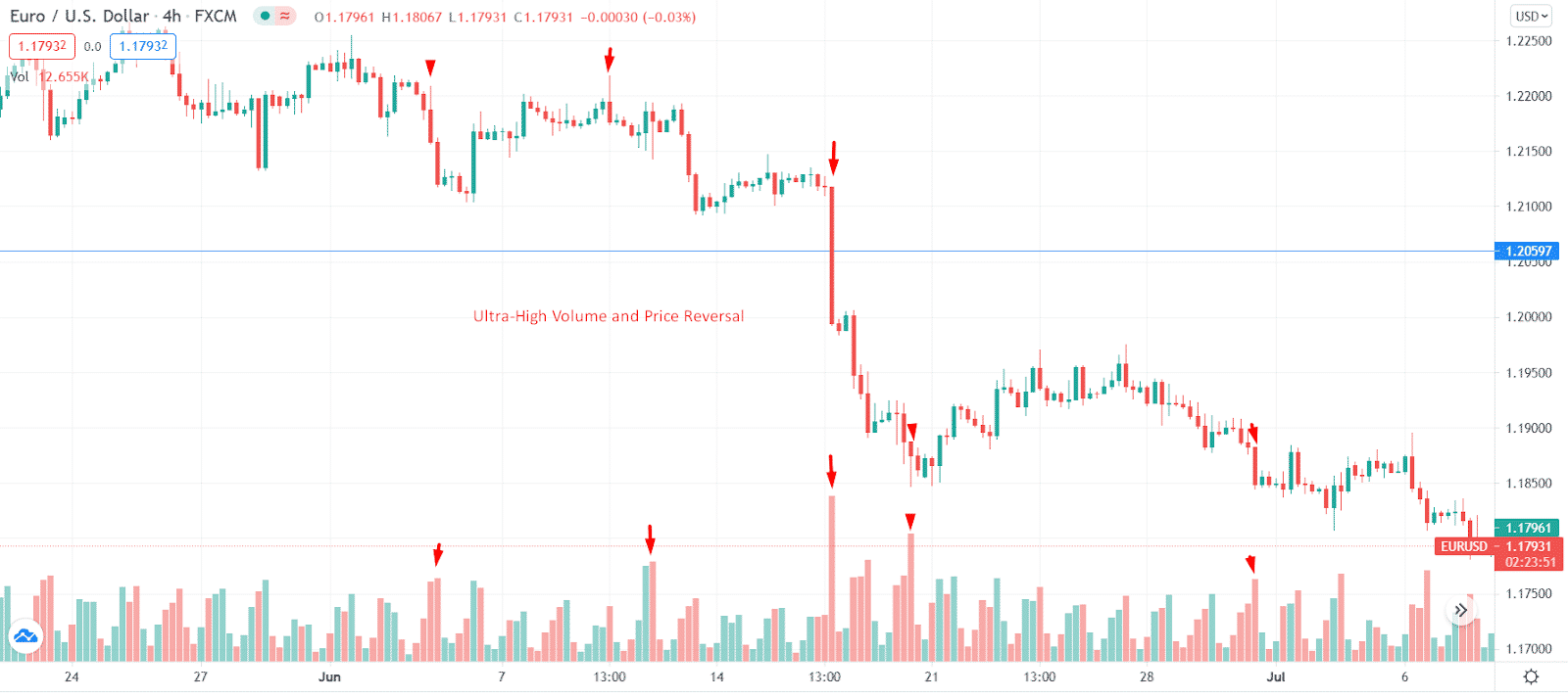 EURO/USD chart