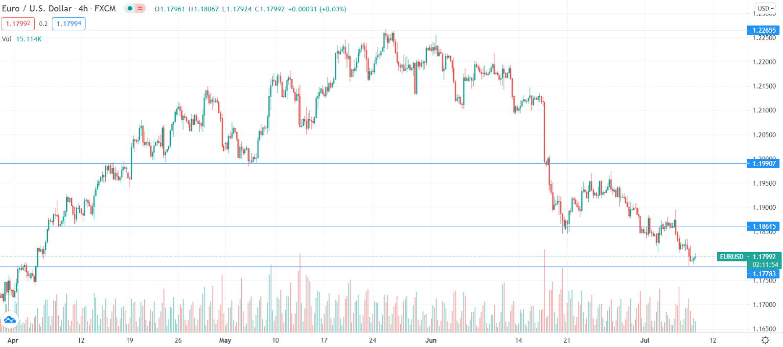 EURO/USD chart