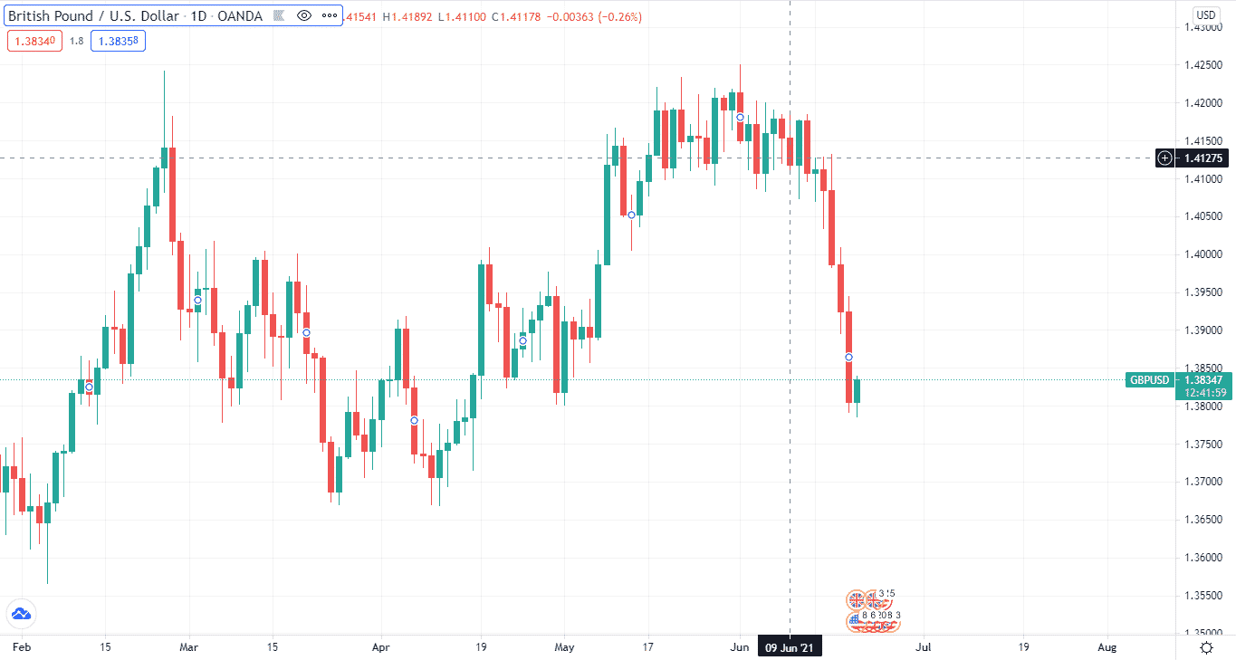 British Pound/U.S. Dollar_1D