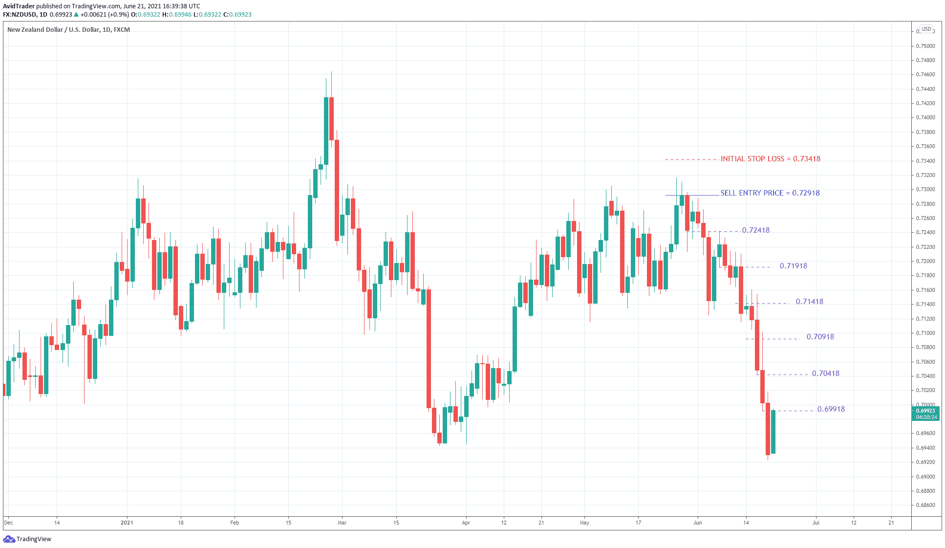 trailing stop loss