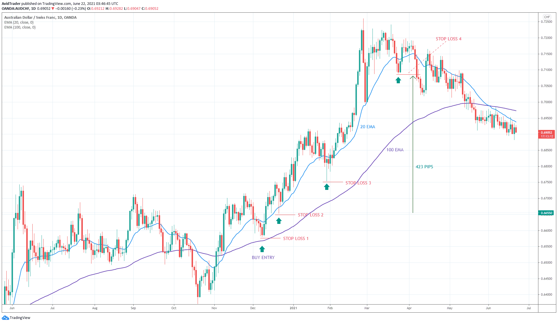 trailing stop loss