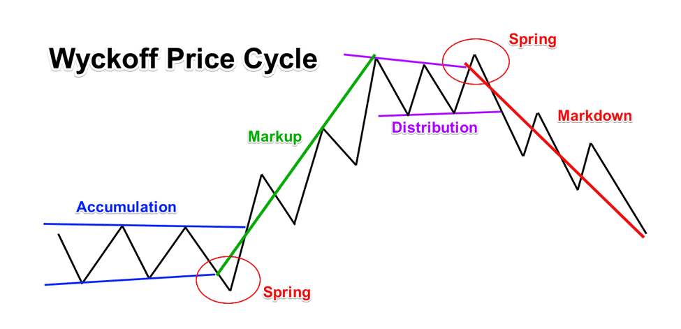 Wyckoff Price Cycle