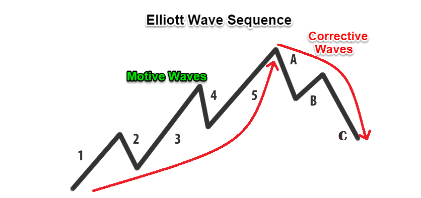 Elliot WaveSequence