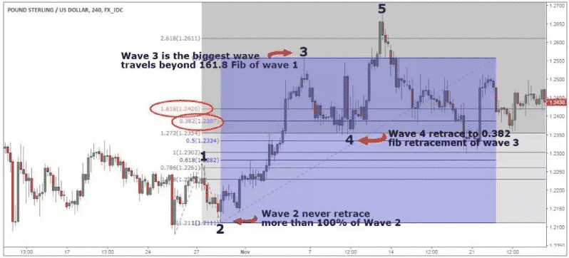 Pound Sterling/US Dollar_chart, Wave 3