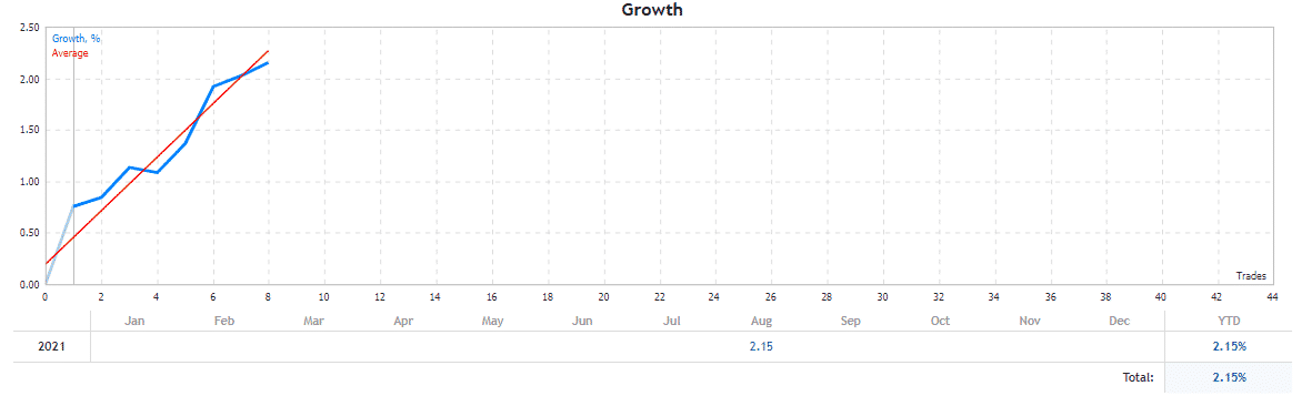 Growth chart of Advanced Fibo Levels