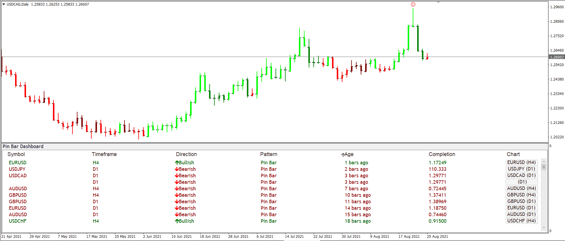 Pin bar + forex trend scanner custom indicators