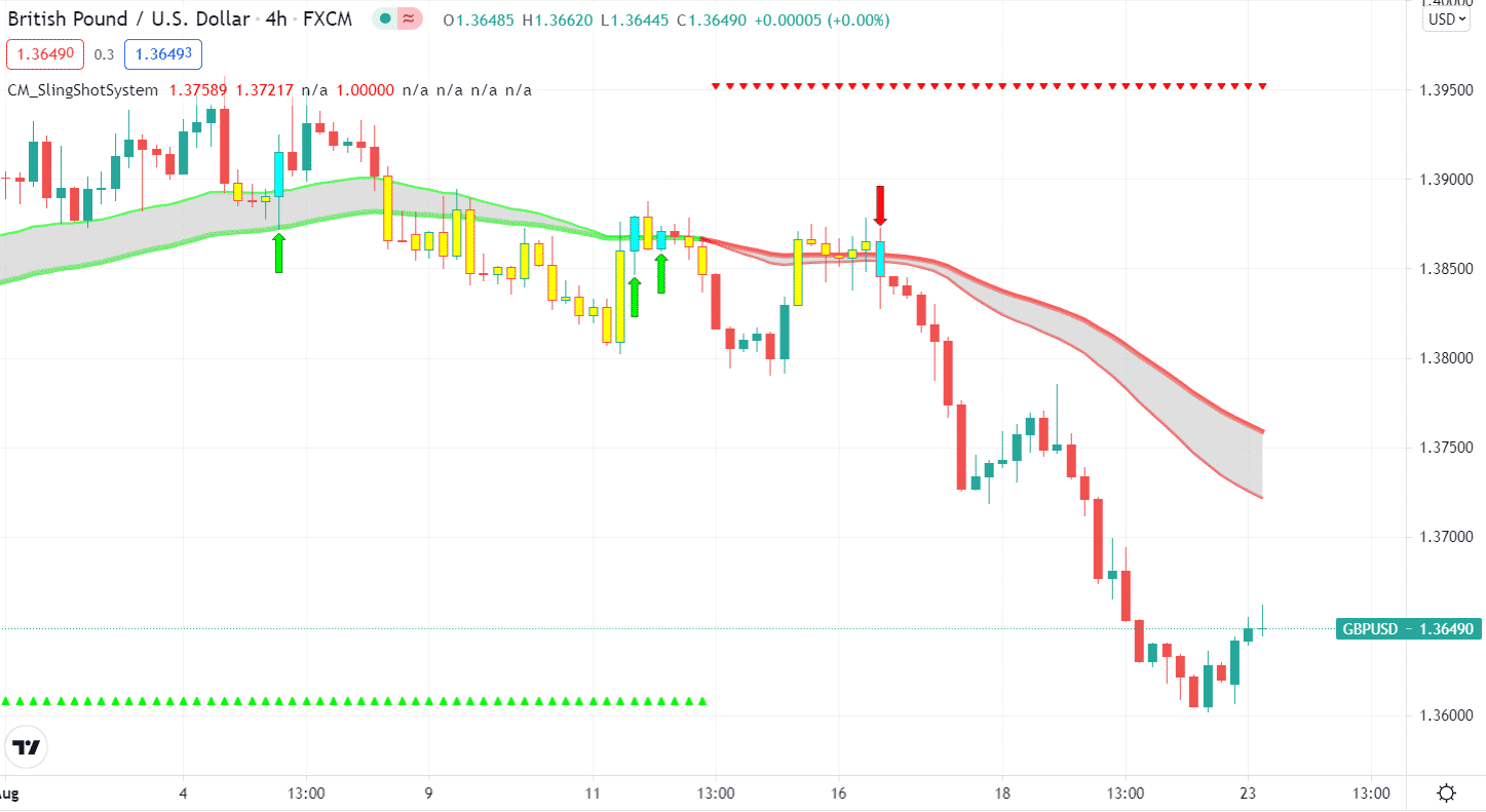 GBP/USD slingshot trading system