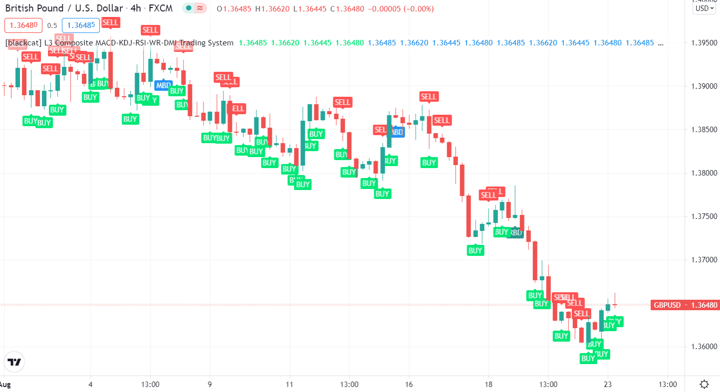 Composite MACD-RSI, DMI system