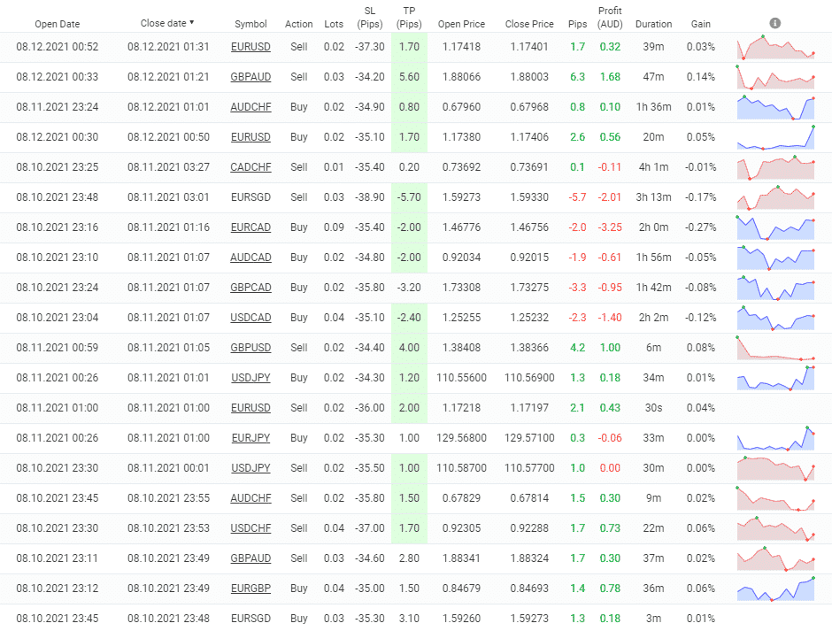 DynaScalp closed orders