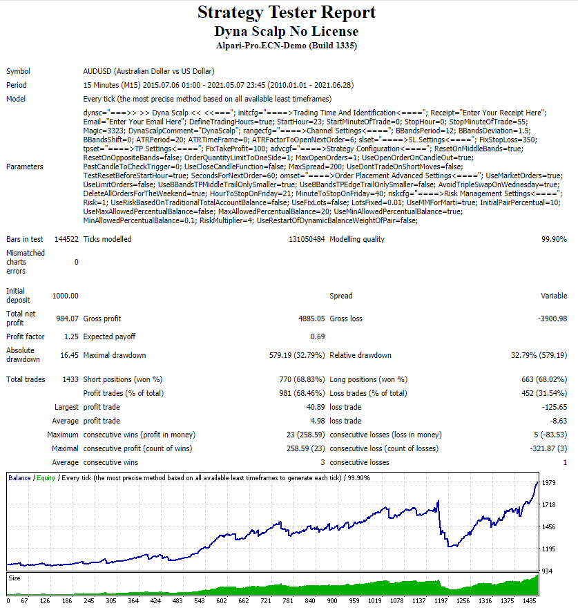 DynaScalp backtest reports