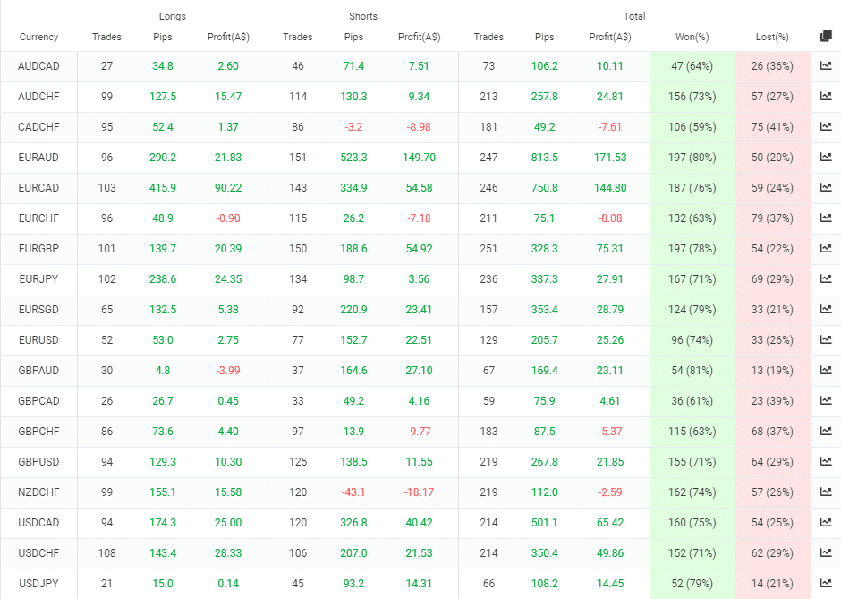 DynaScalp currency pairs in work