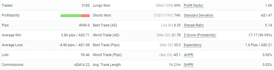 DynaScalp trading results