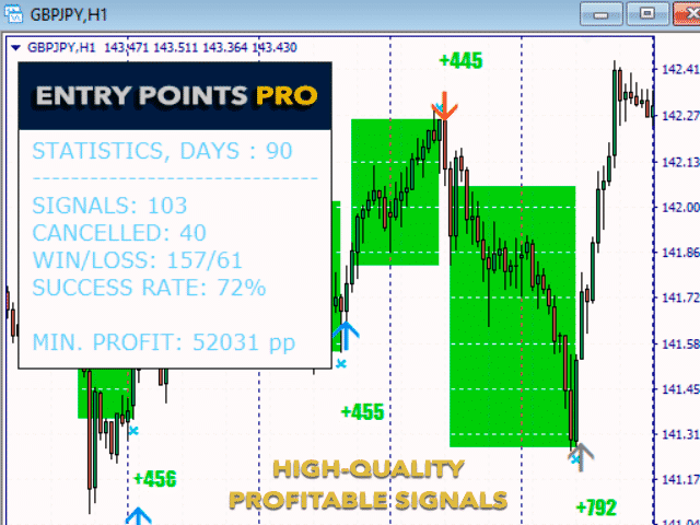Entry Points Pro past trading statistics of GBPUSD