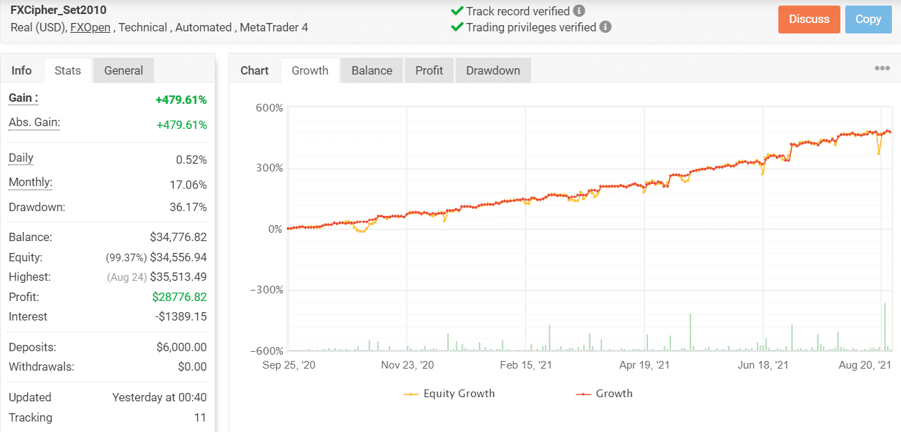 Growth chart for FXCIPHER