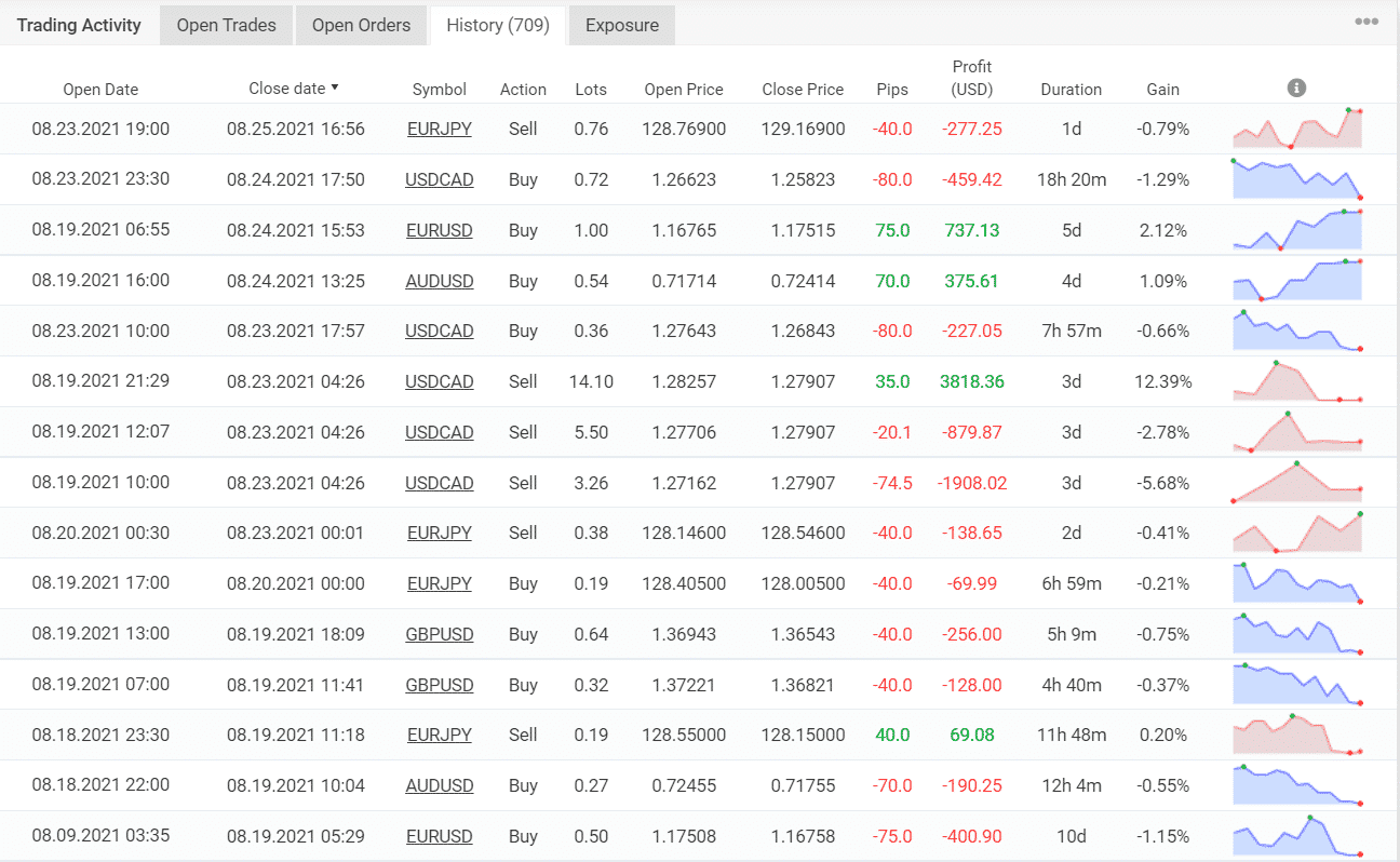 Trading results of FXCIPHER