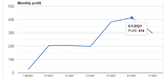 Monthly profits from January 2021 to July 2021