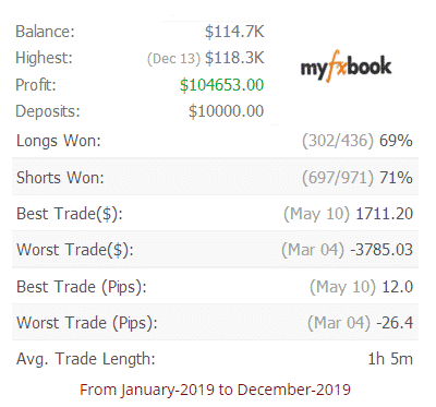 Forex Sugar’s backtest results