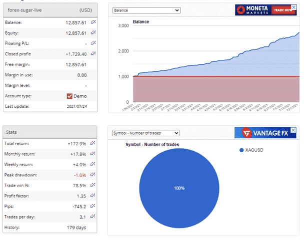 Forex Sugar’s trading statistics