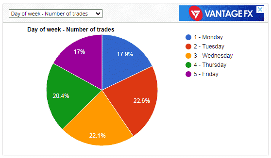 A chart of the daily trading activity of the robot