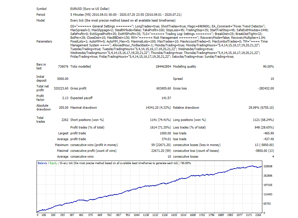 Backtesting results for EUR/USD pair