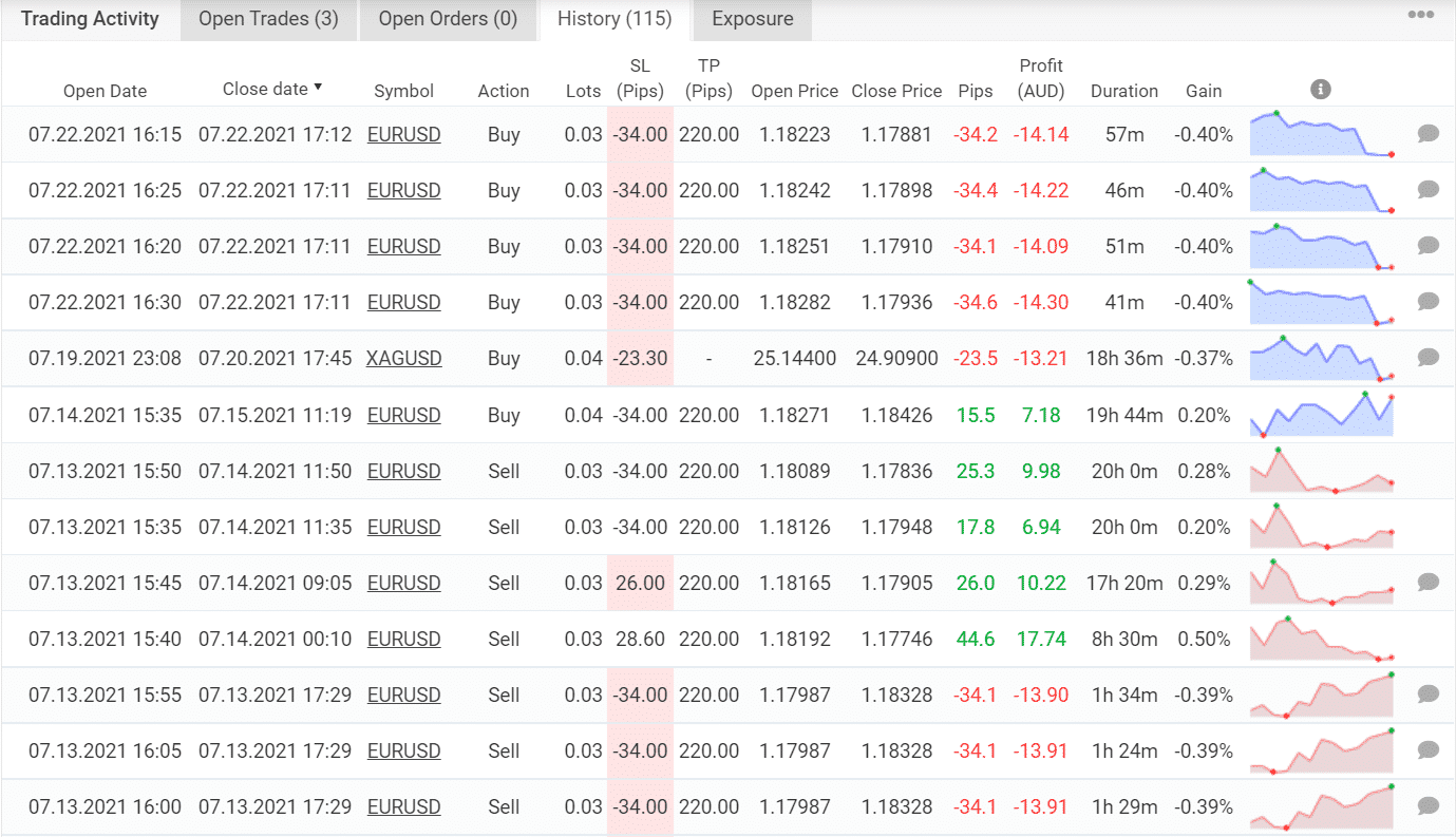 Forex Trend Detector trading results