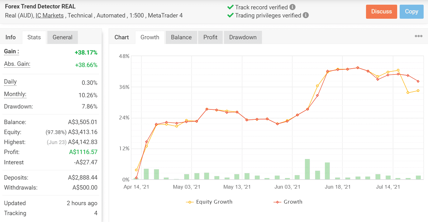 Growth chart for Forex Trend Detector