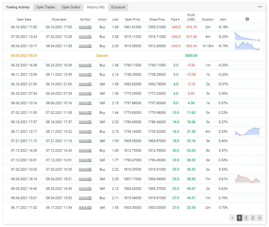 Trading history on Myfxbook