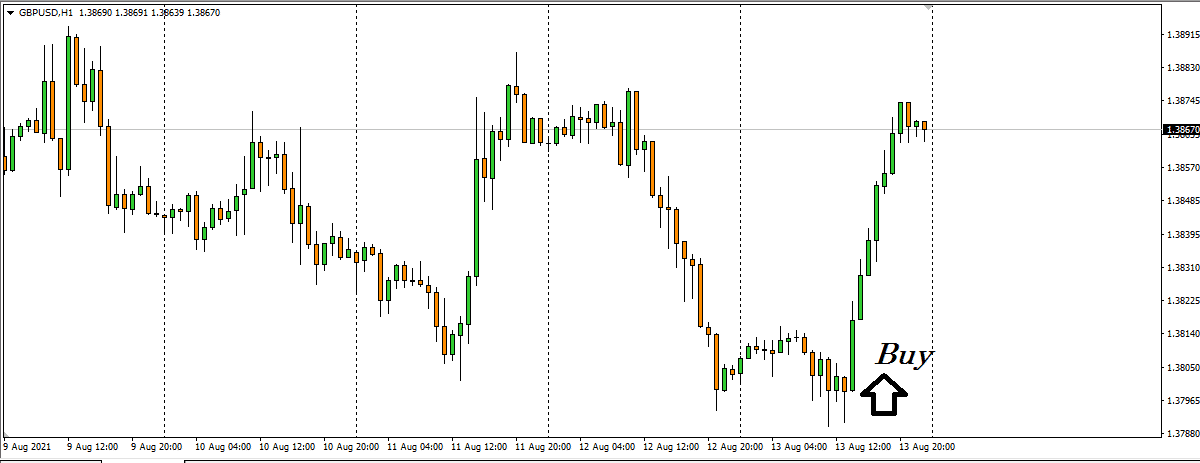 GBP/USD H1 chart