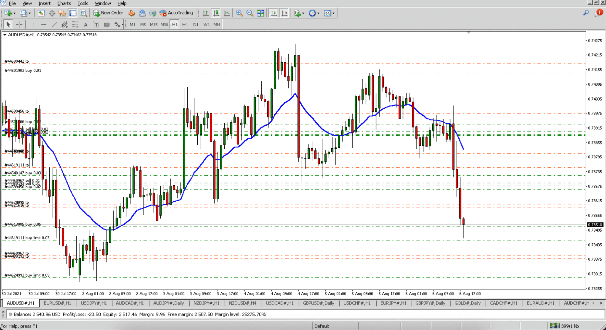 AUD/USD MT4 chart