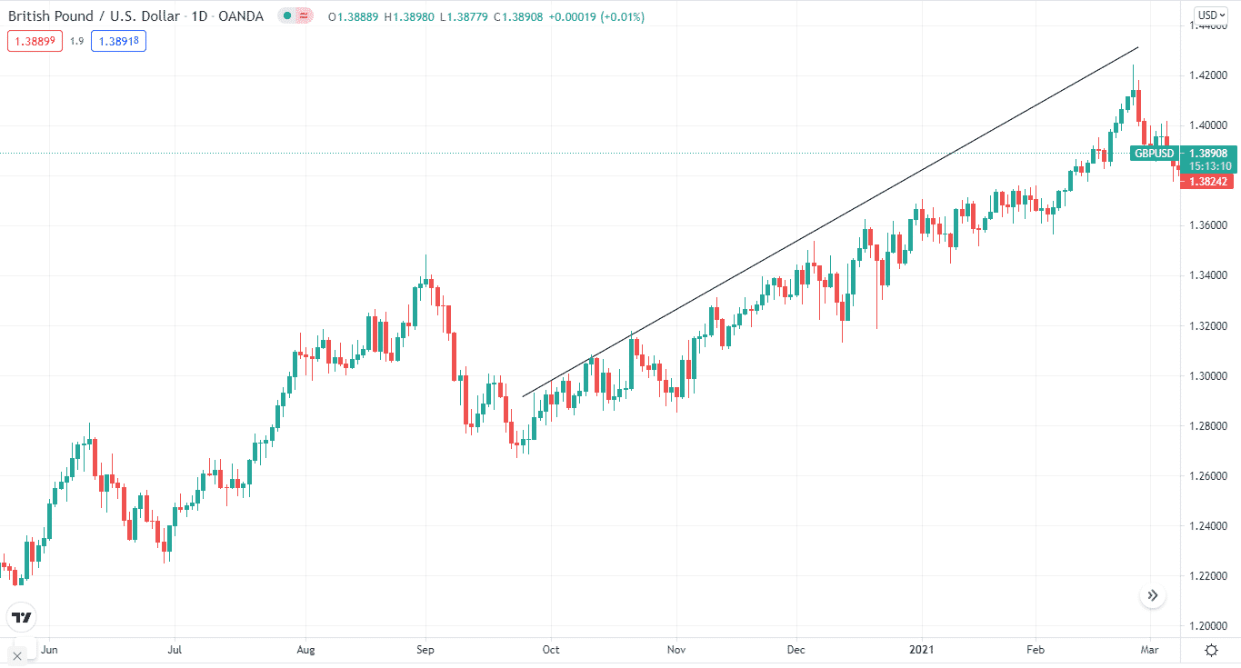 GBP/USD