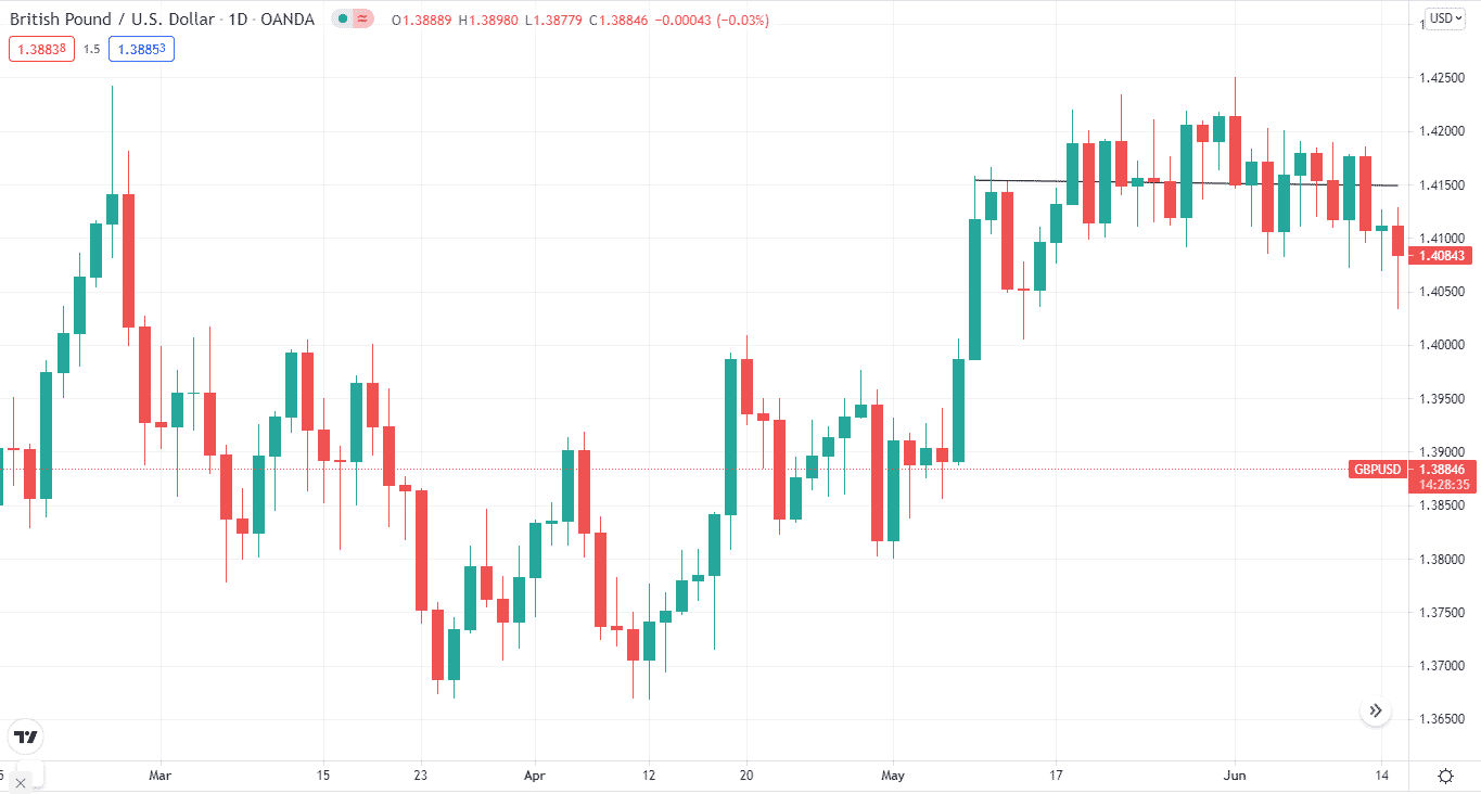 GBP/USD