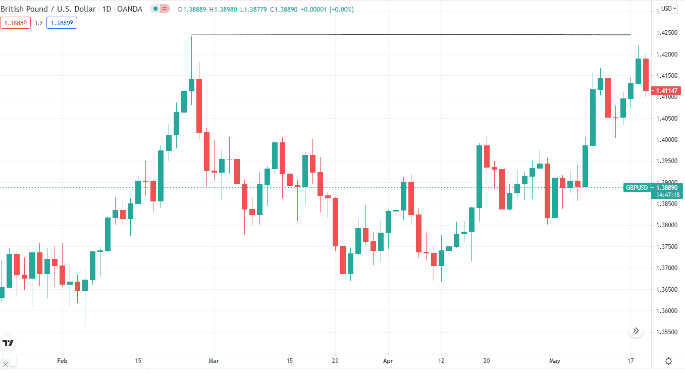 GBP/USD