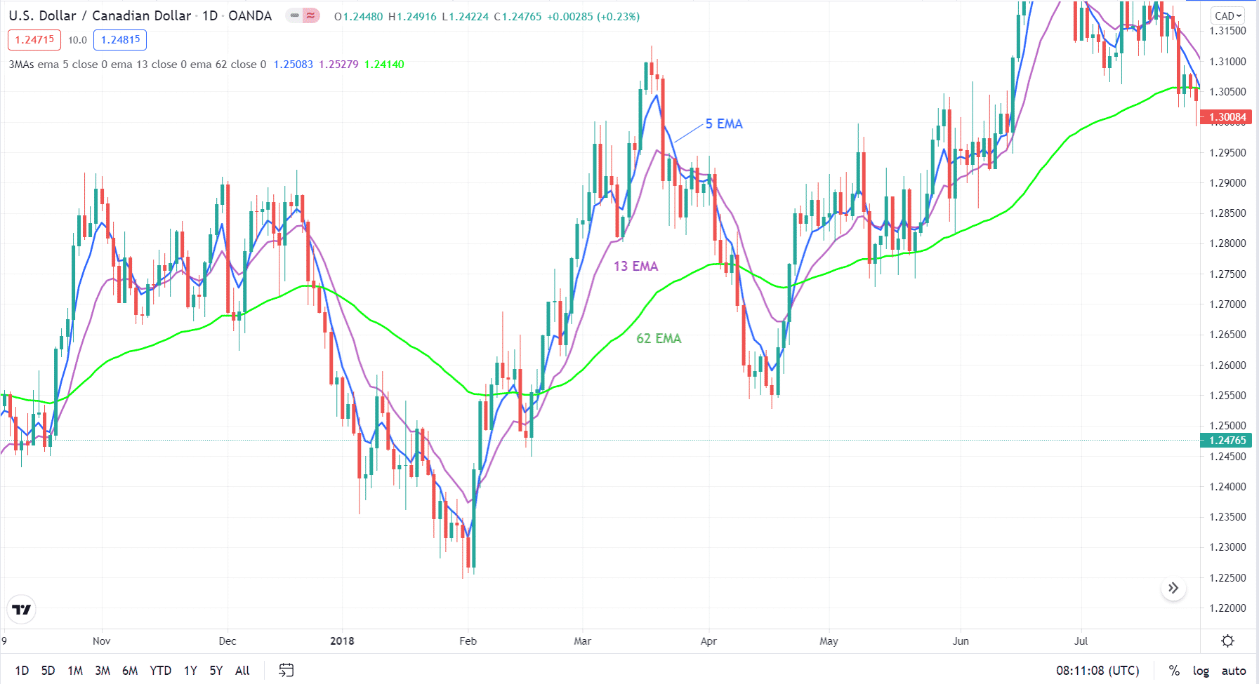 US Dollar / Canadian Dollar