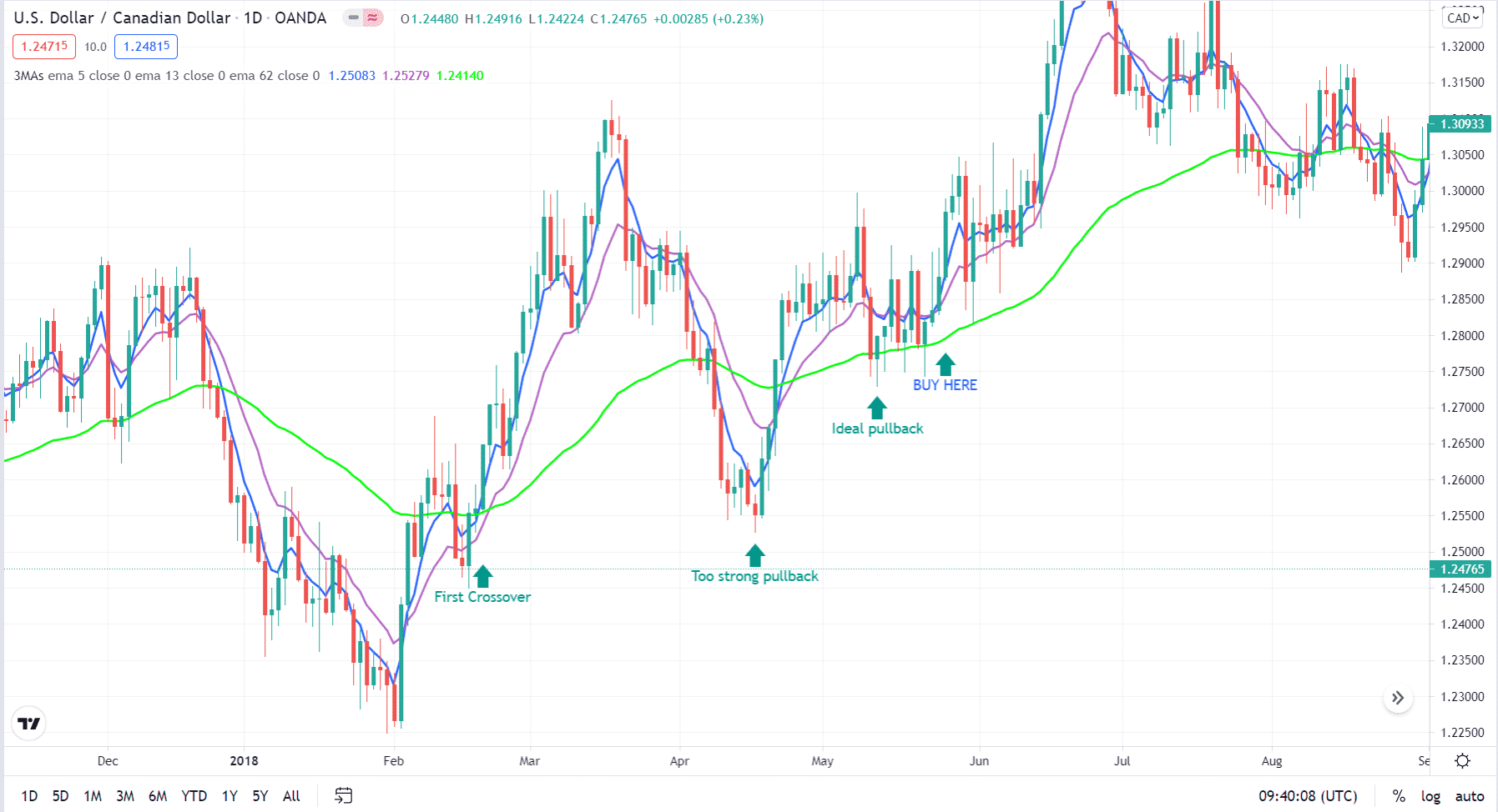 US Dollar / Canadian Dollar