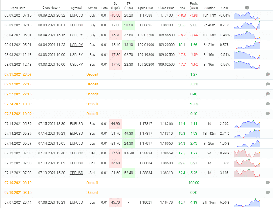 PZ Divergence closed orders