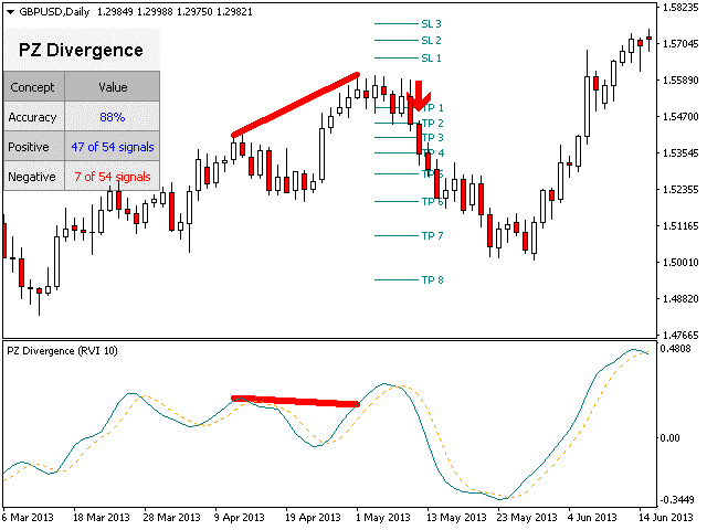 PZ Divergence chart displaying how the system works