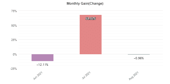 PZ Divergence monthly trading results