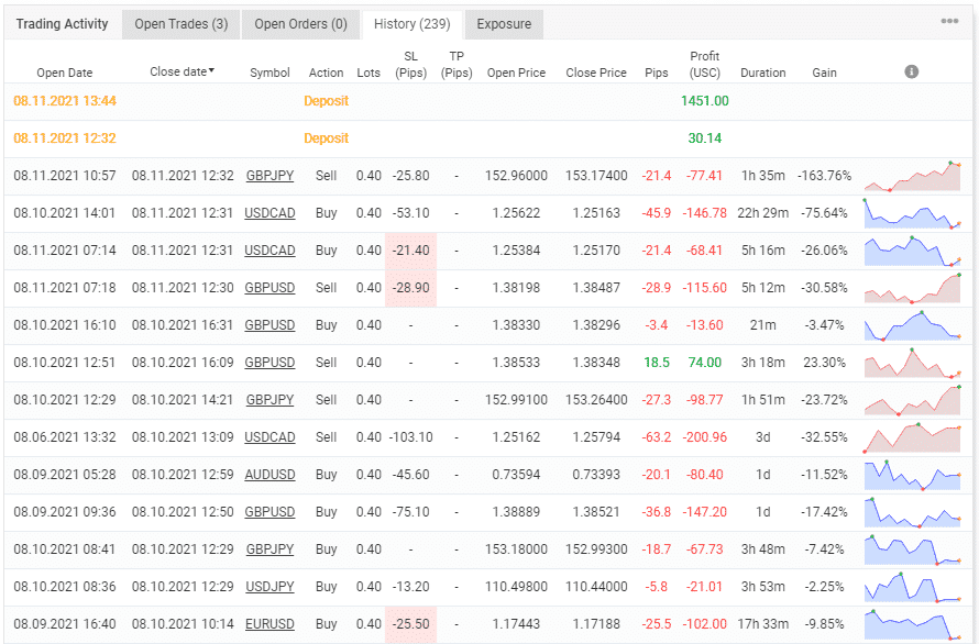 The indicator’s trading performance