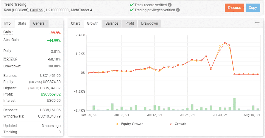 A chart illustrating the trading stats of PZ Trend Trading