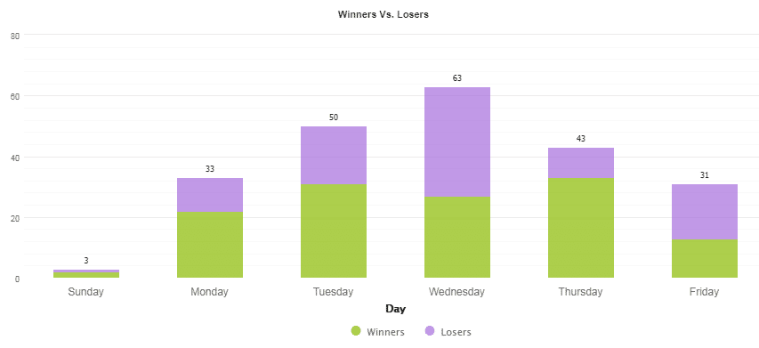 Bar graph displaying the number of trades performed daily