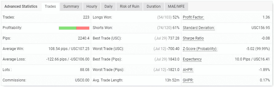 The trading performance of the system