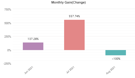 Bar chart showing monthly gains from June 2021 to August 2021