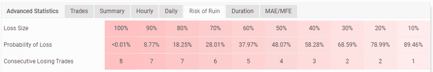 The account’s risk of ruin