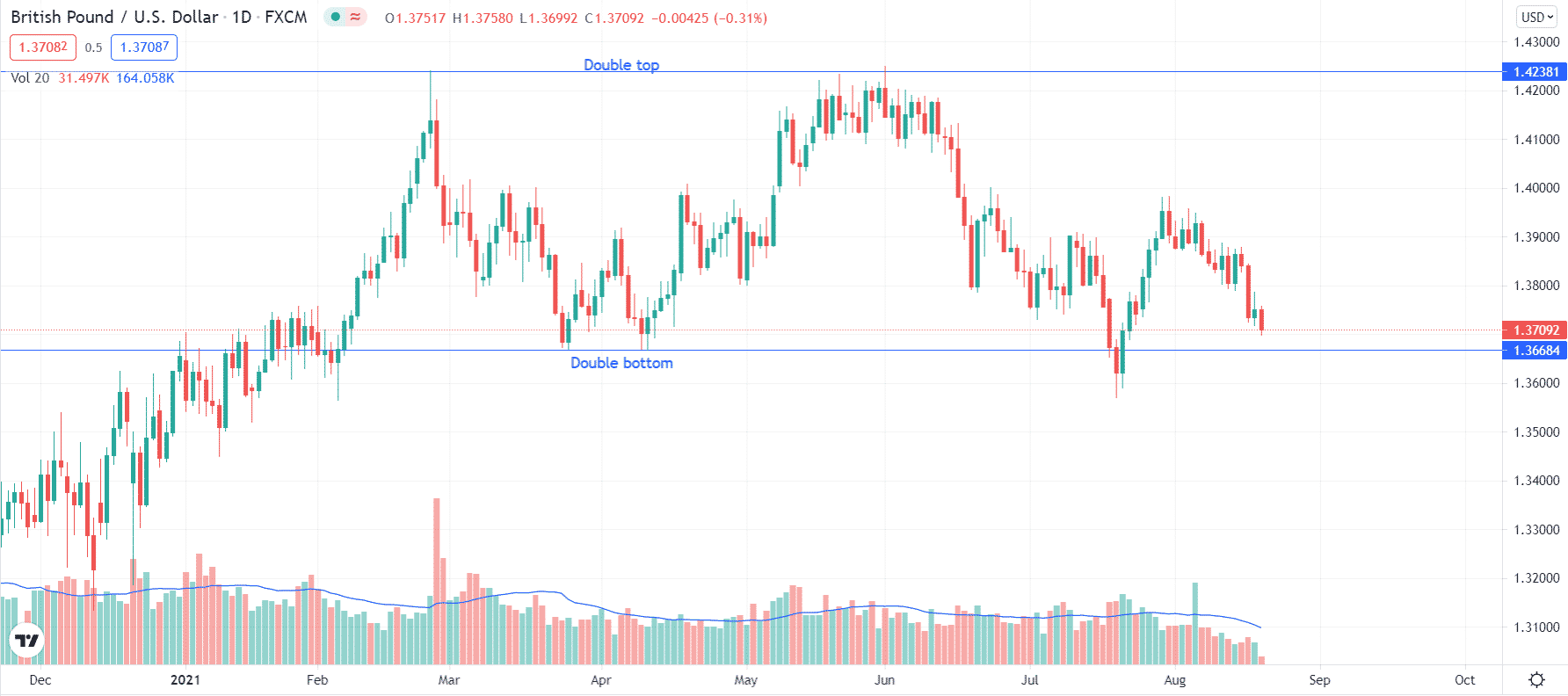 GBP/USD