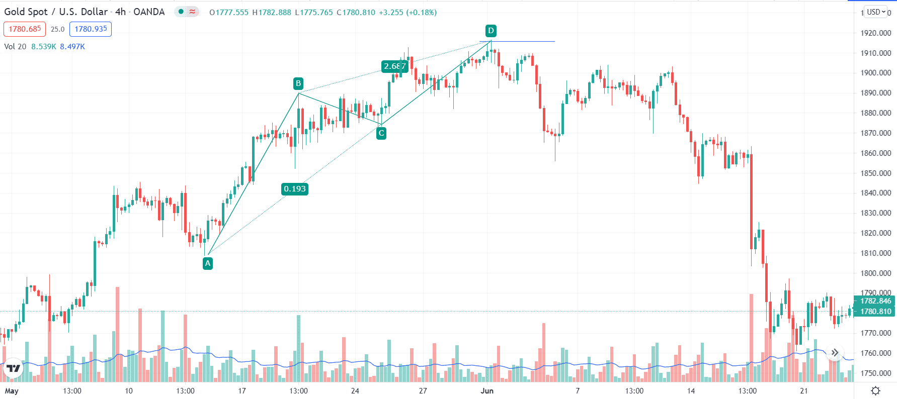 Gold Spot/USD