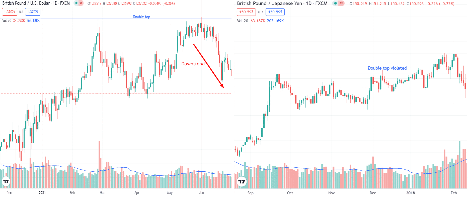 GBP/USD & GBP/JPY