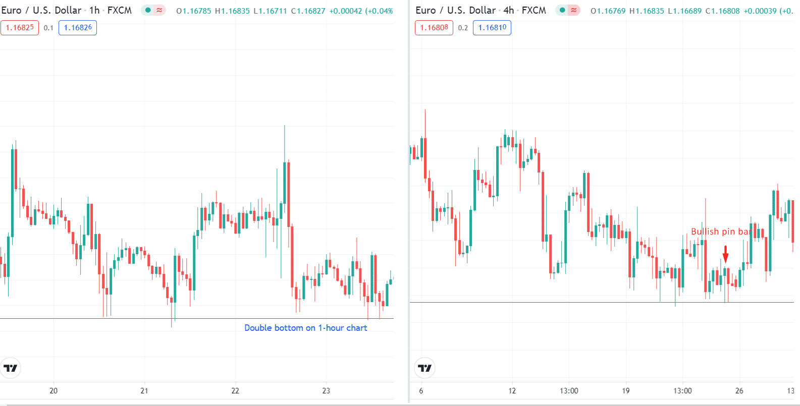 EUR/USD